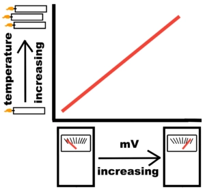 Charting temperature vs. voltage