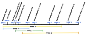 The range of some common thermocouples