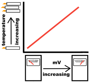 Charting temperature vs. voltage