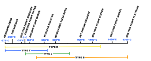 Common thermocouple type ranges
