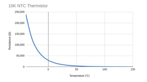 Types of Thermistors differences, NTC vs PTC thermistors