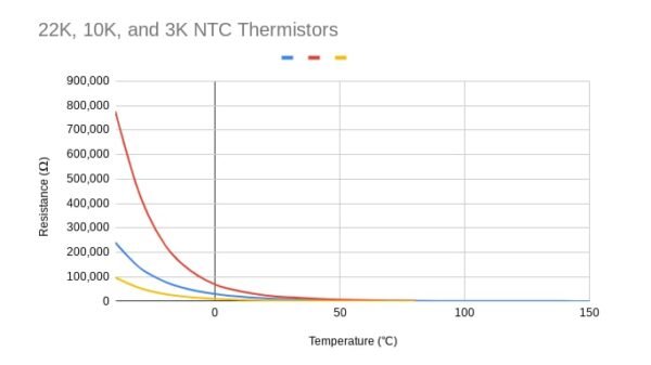Types of Thermistors differences, NTC vs PTC thermistors