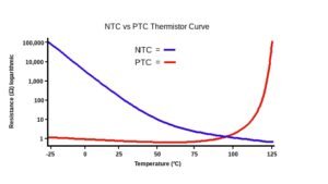 NTC vs PTC Thermistors graph